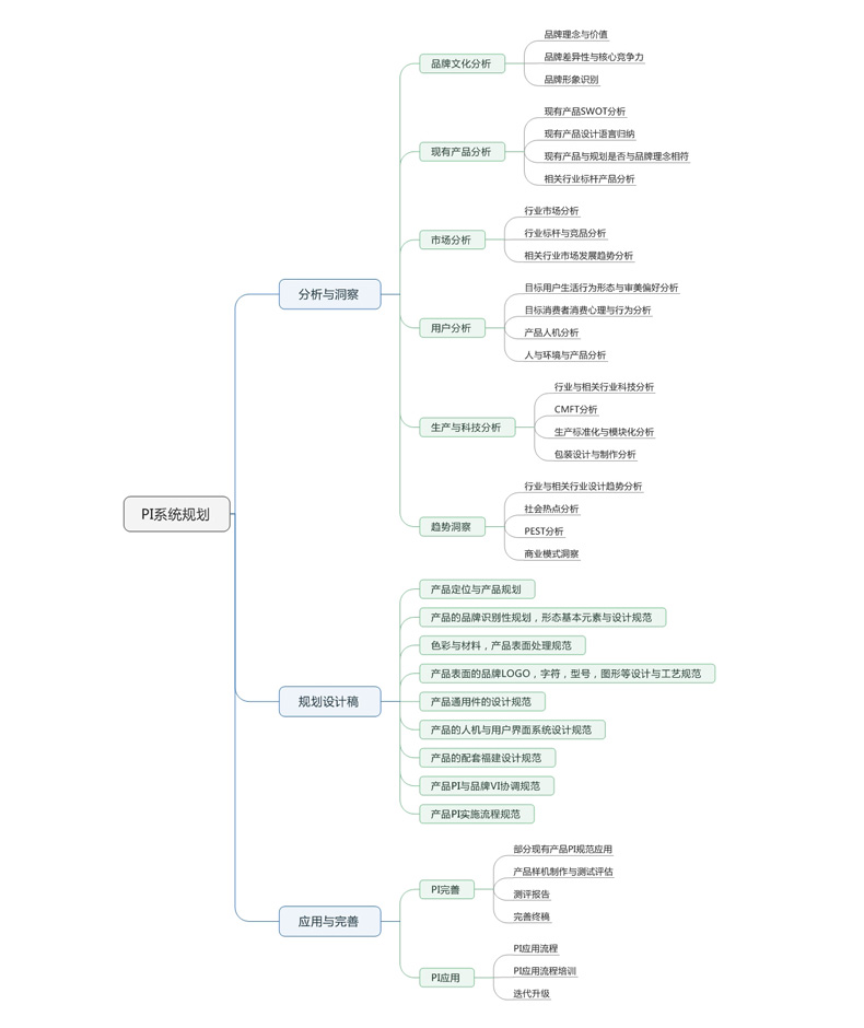 PI系統(tǒng)設計思唯導圖