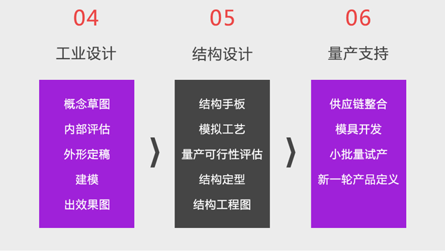 工業(yè)產(chǎn)品設(shè)計公司的設(shè)計流程圖